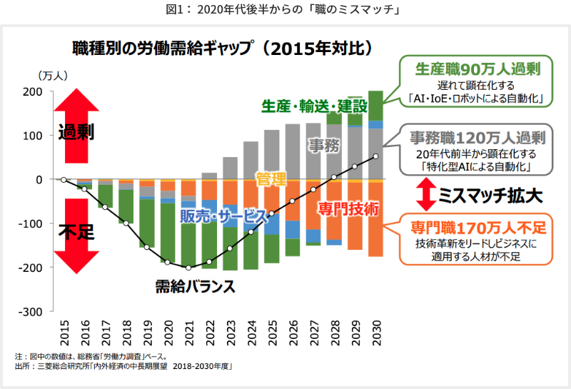 職のミスマッチ時代」がやってくる 2035年の働き方はどうなっている？